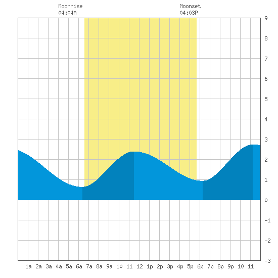 Knockemdown Key tide chart for Friday, November 10, 2023