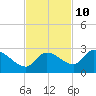 Knockemdown Key tide chart for Friday, November 10, 2023