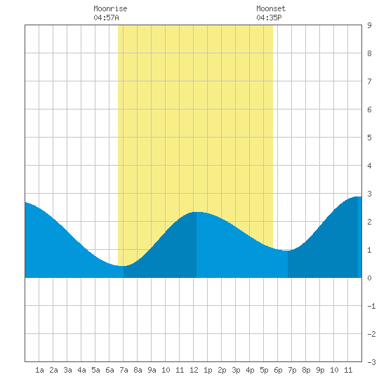 Knockemdown Key tide chart for Saturday, November 11, 2023