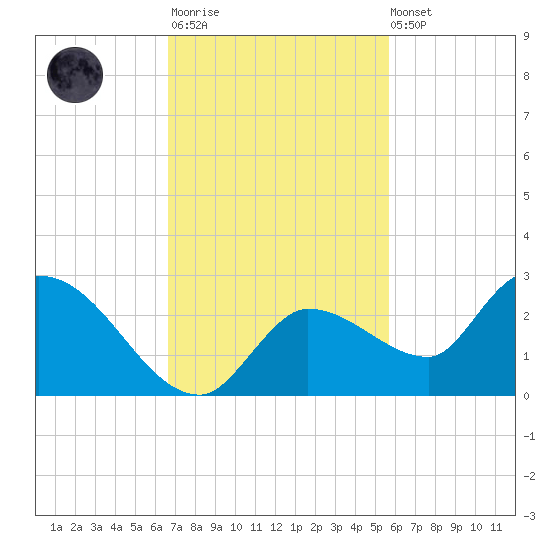 Knockemdown Key tide chart for Monday, November 13, 2023