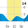 Knockemdown Key tide chart for Tuesday, November 14, 2023