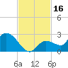 Knockemdown Key tide chart for Thursday, November 16, 2023