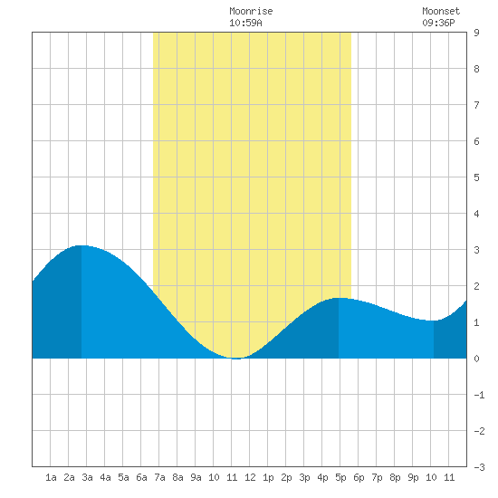 Knockemdown Key tide chart for Friday, November 17, 2023