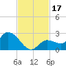 Knockemdown Key tide chart for Friday, November 17, 2023