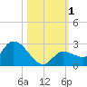 Knockemdown Key tide chart for Wednesday, November 1, 2023
