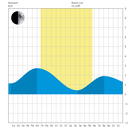 Knockemdown Key tide chart for Monday, November 20, 2023