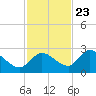 Knockemdown Key tide chart for Thursday, November 23, 2023