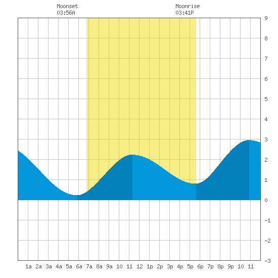 Knockemdown Key tide chart for Friday, November 24, 2023