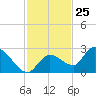 Knockemdown Key tide chart for Saturday, November 25, 2023