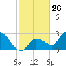 Knockemdown Key tide chart for Sunday, November 26, 2023