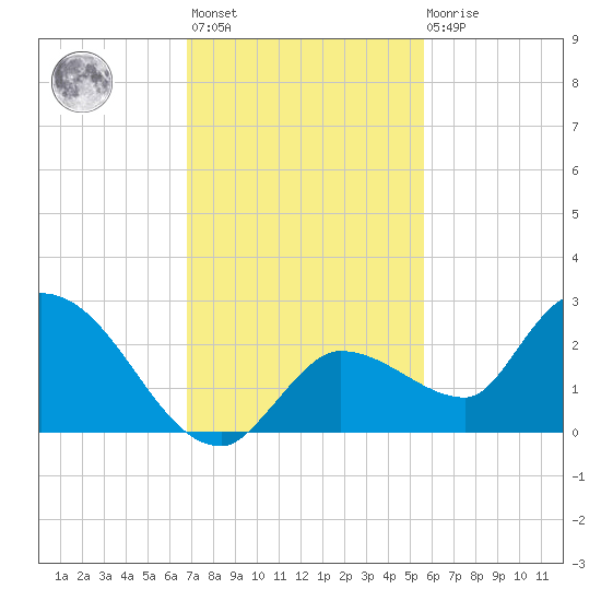 Knockemdown Key tide chart for Monday, November 27, 2023