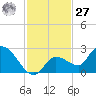 Knockemdown Key tide chart for Monday, November 27, 2023