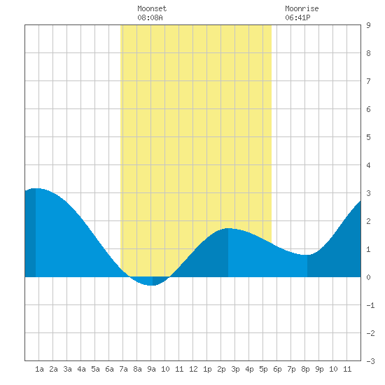 Knockemdown Key tide chart for Tuesday, November 28, 2023