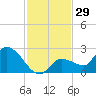 Knockemdown Key tide chart for Wednesday, November 29, 2023