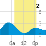 Knockemdown Key tide chart for Thursday, November 2, 2023