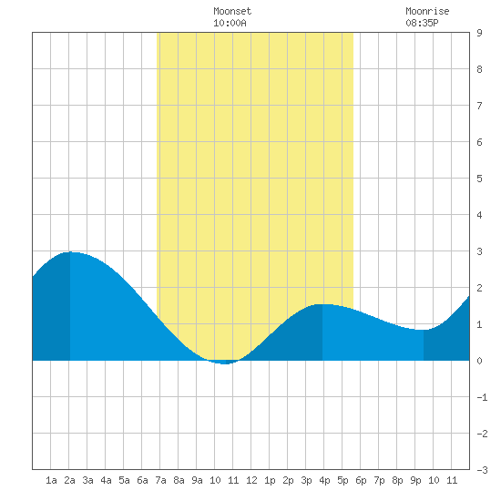 Knockemdown Key tide chart for Thursday, November 30, 2023