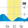 Knockemdown Key tide chart for Thursday, November 30, 2023