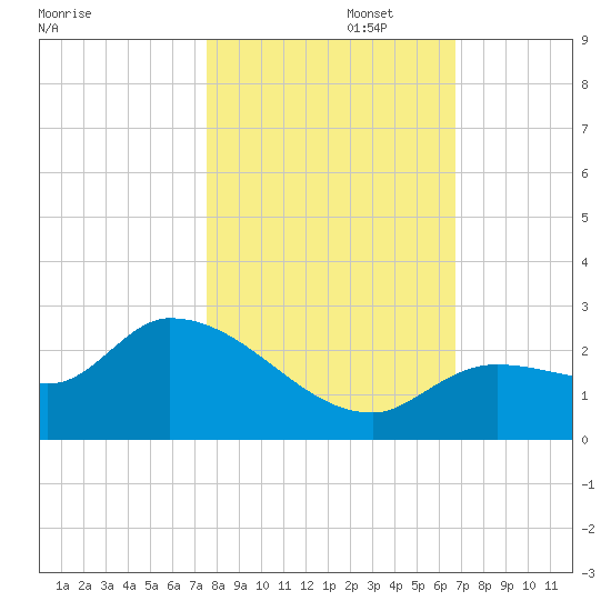 Knockemdown Key tide chart for Saturday, November 4, 2023