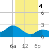 Knockemdown Key tide chart for Saturday, November 4, 2023