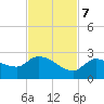Knockemdown Key tide chart for Tuesday, November 7, 2023
