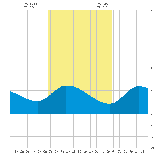 Knockemdown Key tide chart for Wednesday, November 8, 2023