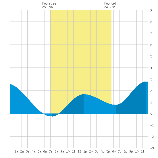Knockemdown Key tide chart for Monday, December 11, 2023