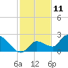 Knockemdown Key tide chart for Monday, December 11, 2023