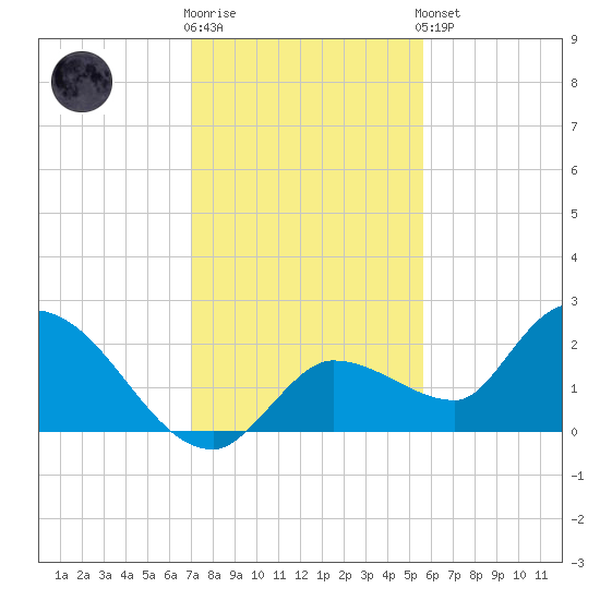 Knockemdown Key tide chart for Tuesday, December 12, 2023