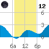 Knockemdown Key tide chart for Tuesday, December 12, 2023