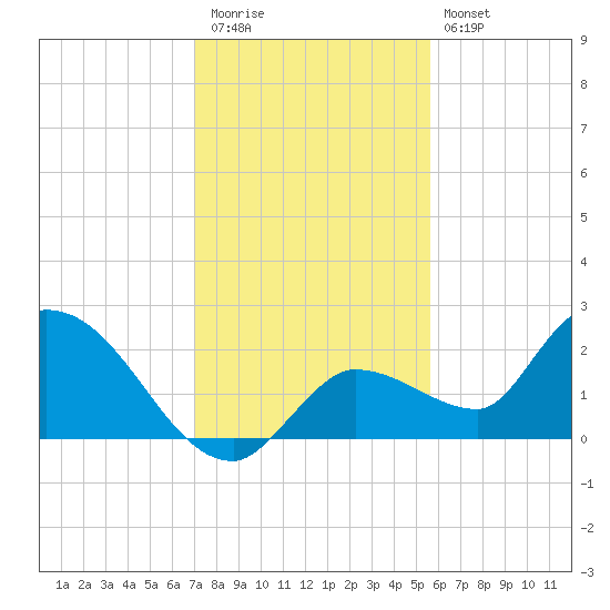 Knockemdown Key tide chart for Wednesday, December 13, 2023