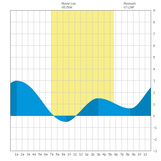 Knockemdown Key tide chart for Thursday, December 14, 2023