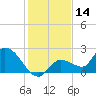 Knockemdown Key tide chart for Thursday, December 14, 2023