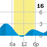 Knockemdown Key tide chart for Saturday, December 16, 2023