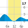 Knockemdown Key tide chart for Sunday, December 17, 2023
