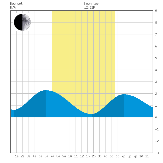 Knockemdown Key tide chart for Tuesday, December 19, 2023