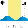 Knockemdown Key tide chart for Tuesday, December 19, 2023