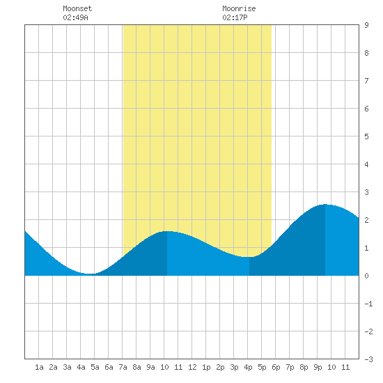 Knockemdown Key tide chart for Friday, December 22, 2023