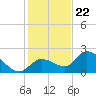 Knockemdown Key tide chart for Friday, December 22, 2023
