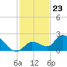 Knockemdown Key tide chart for Saturday, December 23, 2023