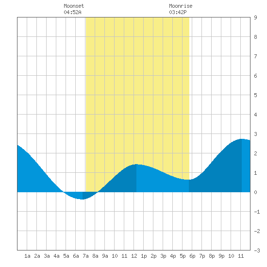 Knockemdown Key tide chart for Sunday, December 24, 2023