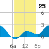 Knockemdown Key tide chart for Monday, December 25, 2023