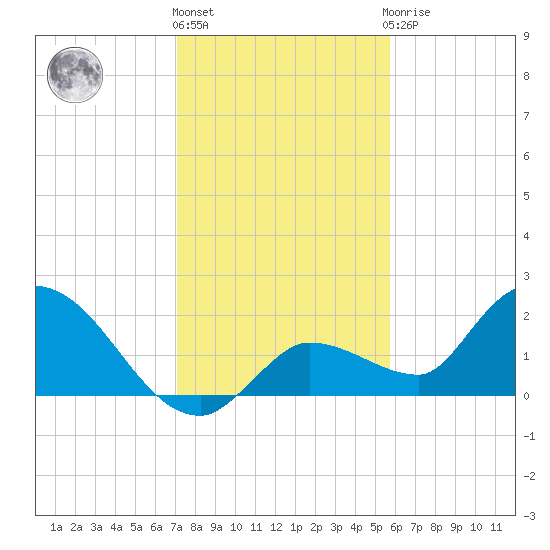 Knockemdown Key tide chart for Tuesday, December 26, 2023