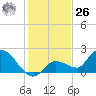 Knockemdown Key tide chart for Tuesday, December 26, 2023