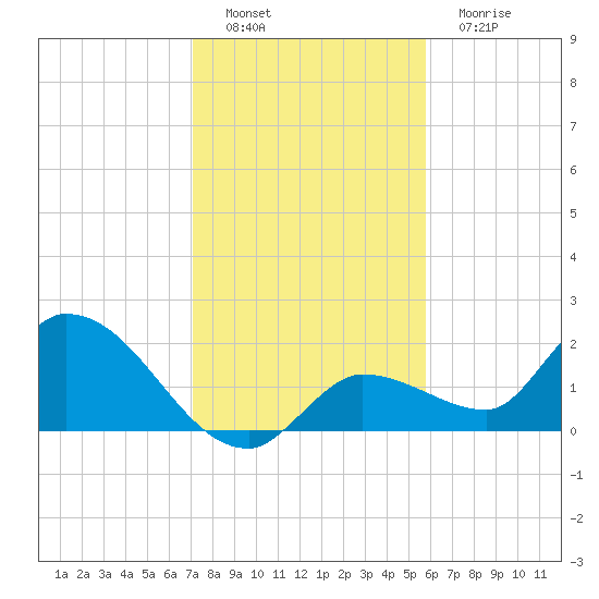 Knockemdown Key tide chart for Thursday, December 28, 2023