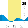 Knockemdown Key tide chart for Thursday, December 28, 2023