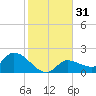 Knockemdown Key tide chart for Sunday, December 31, 2023
