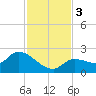 Knockemdown Key tide chart for Sunday, December 3, 2023