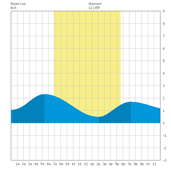 Knockemdown Key tide chart for Monday, December 4, 2023