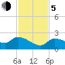 Knockemdown Key tide chart for Tuesday, December 5, 2023