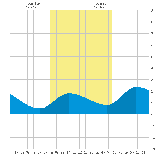 Knockemdown Key tide chart for Friday, December 8, 2023